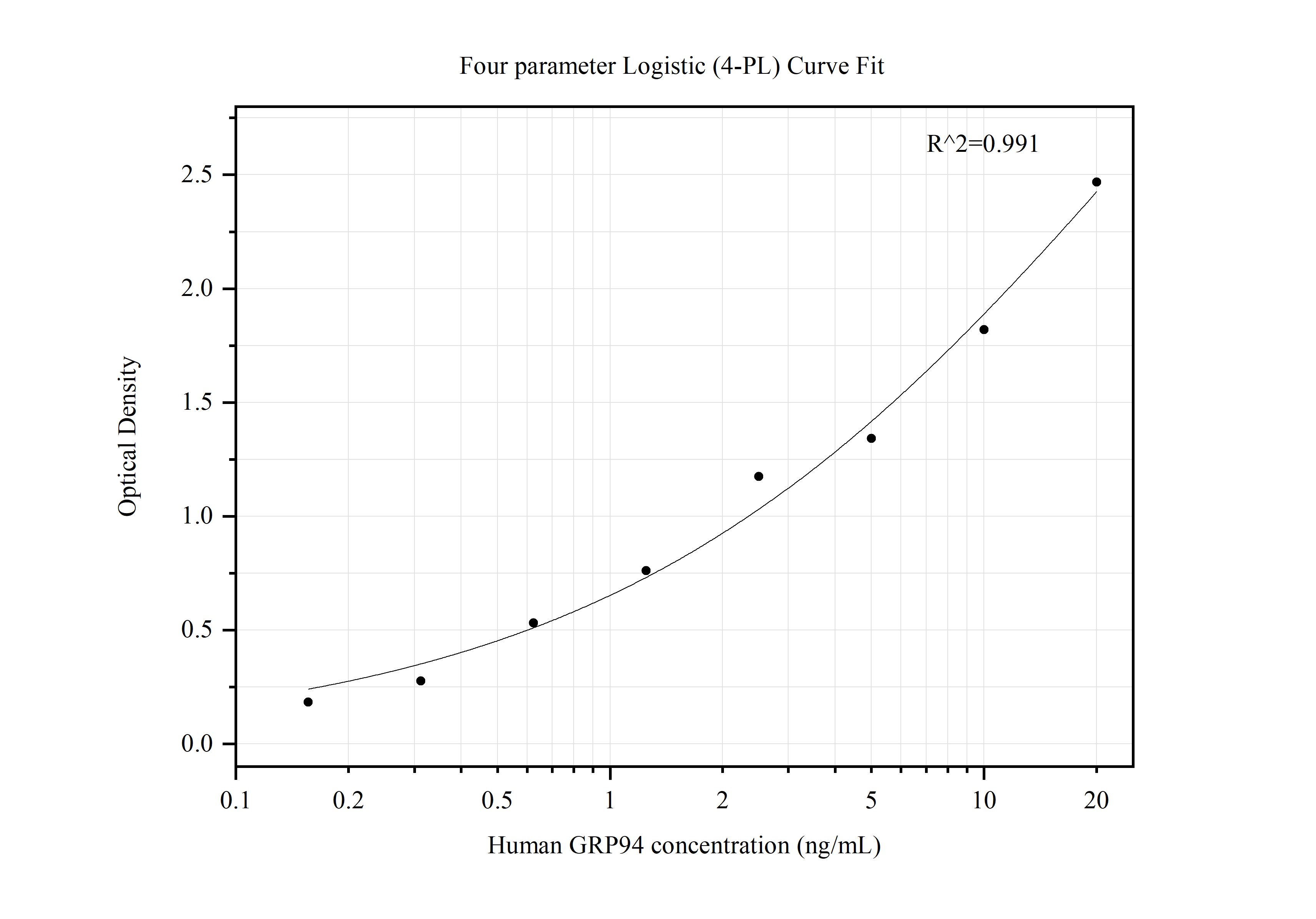 Sandwich ELISA standard curve of MP50013-1, GRP94 Monoclonal Matched Antibody Pair, PBS Only. Capture antibody: 60012-2-PBS. Detection antibody: HRP-conjugated 60012-1-PBS. Standard: Ag1439. Range: 0.156-20 ng/mL..
